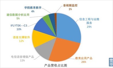 盈交易學院研報 風口上的科大訊飛價值幾何？